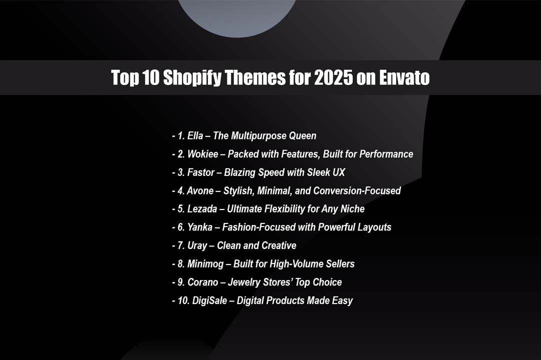 Collage of top 10 Shopify themes from Envato showcasing benefits like fast load time and mobile-first design.